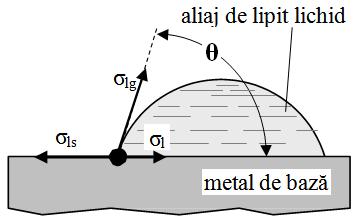 La echilibru: σ l - Coeficientul de tensiune superficială al aliajului în stare lichidă; σ ls - Coeficientul de tensiune superficială datorată adeziunii aliaj lichid -metal de bază solid; σ lg -