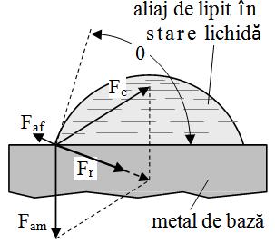 Echilibrul forţelor în procesul de contactare Fr = forţa rezultantă a forţelor în echilibru la contactul dintre picătura de aliaj în stare lichidă și