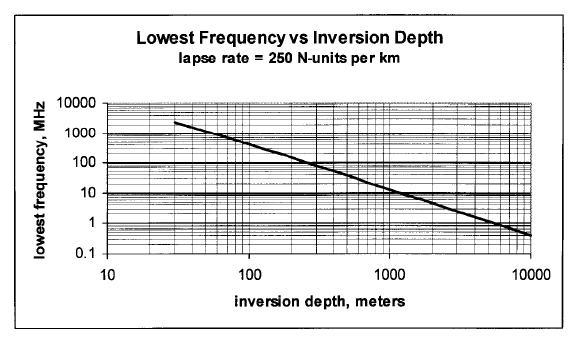 VHF: Ducting in the Troposphere Greatest change in index of refraction occurs in a temperature inversion