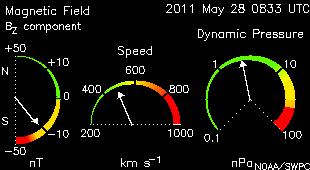 The Dials At SWPC Pay attention to the colors Green good Yellow caution Red not good Southward interplanetary magnetic field connects with the Earth s magnetic field Average