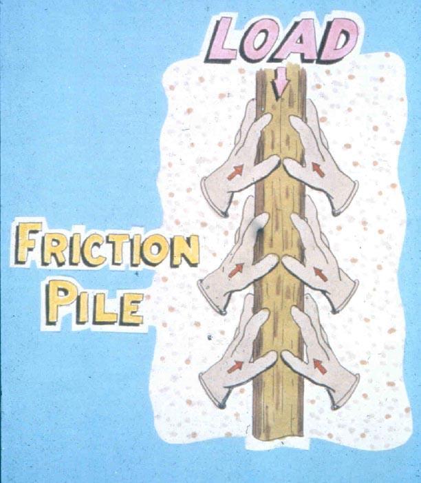 Friction pile load of the structure must come from the skin