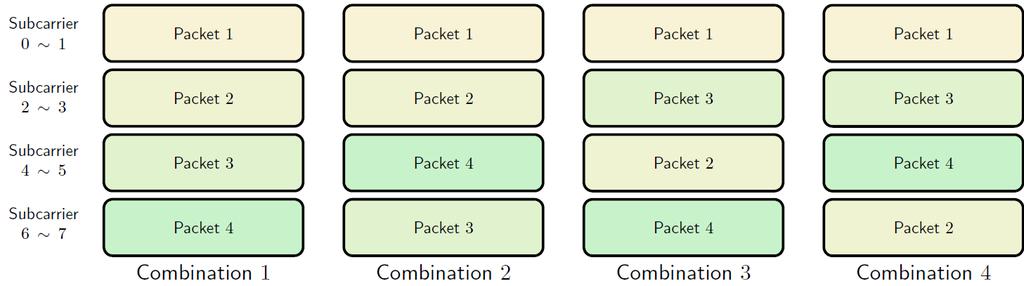 Figure 3. The first four permutations by using the function Perms when [packet 4, packet 3, packet 2, packet 1] occupies 8 subcarriers. Figure 4. The proposed algorithm.