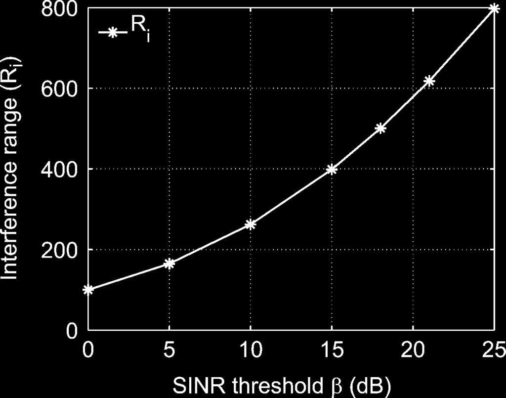 1518 IEEE/ACM TRANSACTIONS ON NETWORKING, VOL. 19, NO. 5, OCTOBER 2011 Fig. 6. Interference range R for R =100m, from (9).