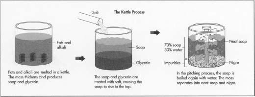 3. The Manufacturing Process [2] The processes of soaps manufacturing are various, including kettle boiling and continuous saponification.