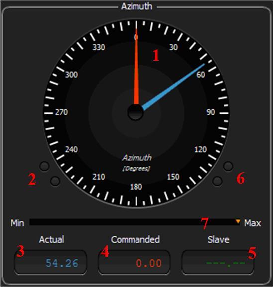 The Azimuth axis analog angle display dial with the digital readouts lined up below is shown in Figure 6.