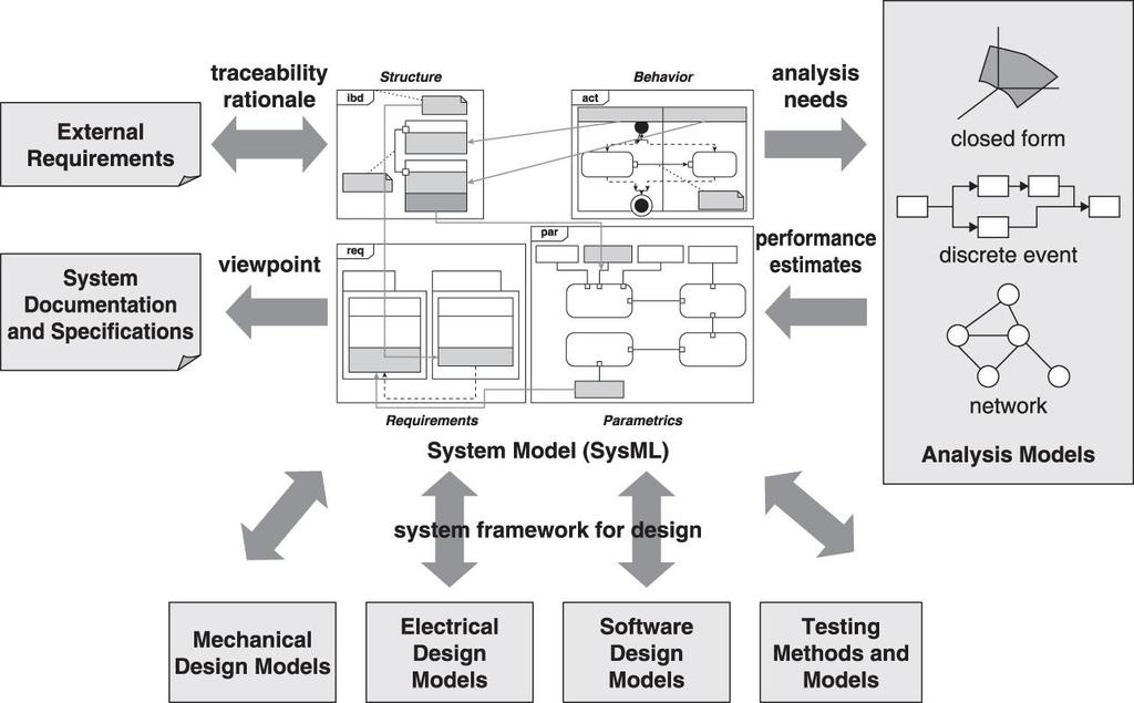 System Model as an Integration Framework Need