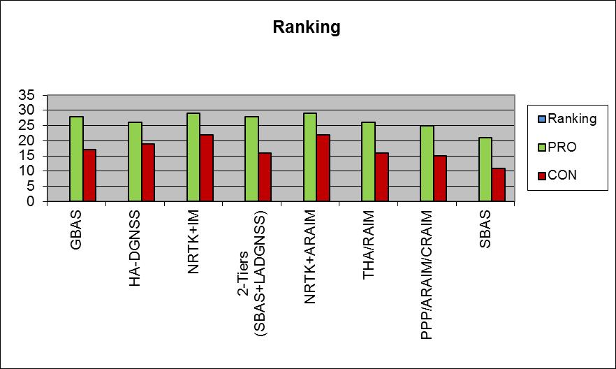 PRO-CON Analysis - Ranking Results PRO CON Difference Ranking GBAS 28 17 11 2 HA-DGNSS 26 19 7 4 NRTK+IM 29 22 7 4 2-Tiers (SBAS+LADGNSS)