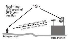 Calculate new roving points from known base station and signal difference Differential Correction Same conditions, same satellites (proximity) Two Types of