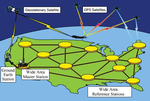 Wide Area Augmentation System (WAAS) Real-time diff. GPS developed for aircraft navigation. Based on a network of ground reference stations.