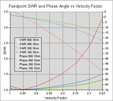 The reverse happens when the stub Velocity Factor is just below 0.95. The stub is longer than a quarter-wave at the antenna-mode resonant frequency and therefore capacitive.