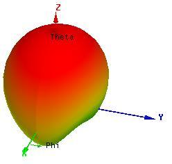 The return loss, 3D gain, 2D E-plane pattern, 2D H-plane pattern, 3D Electric field pattern, VSWR, E-plane Half Power Beam Width and H-plane Half Power Beam Width plots of circular patch antenna with