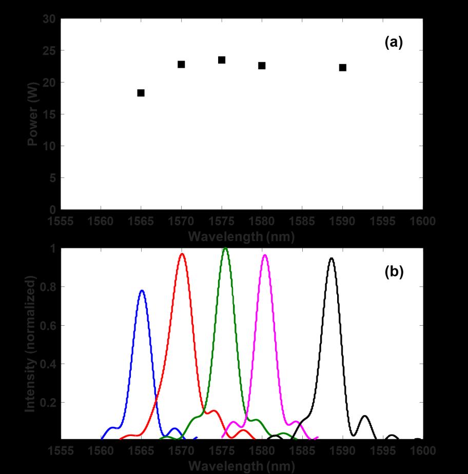 5 Fig 5: (a) Output power (b) Output spectrum (normalized w.r.t output power) From the shape of Raman gain spectrum in silica-optical fibers, our models (based on equal Raman gain points on either side of the maximum at 13.