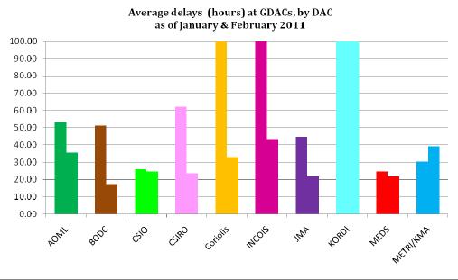 Delays: GDACs distribution