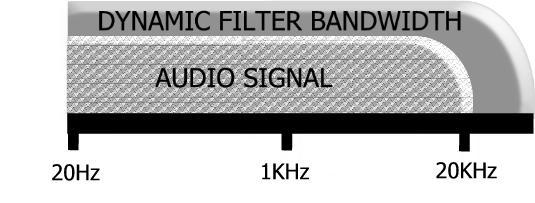 When properly used, the Decimator ProRack G should be completely transparent, it should have no effect on the audio signal other than to remove the background noise.
