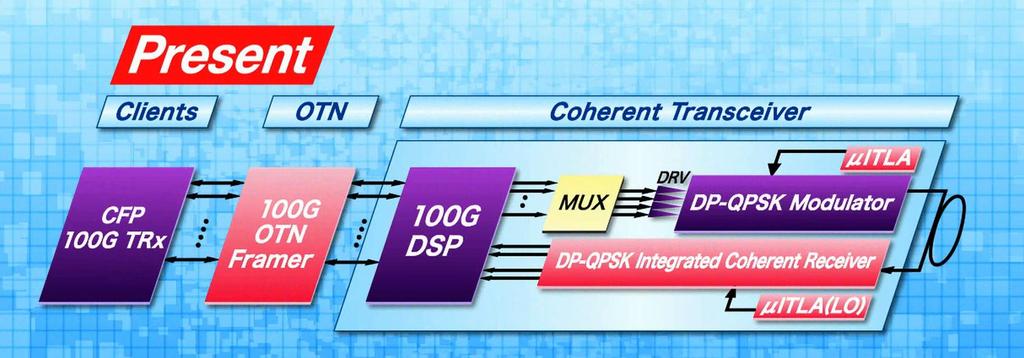 Current Solutions for Coherent MSA 40nm discrete three-chip