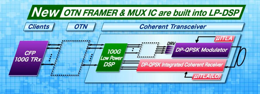 Coherent CFP enabled by LP-DSP LP-DSP integrated the three-chip functions