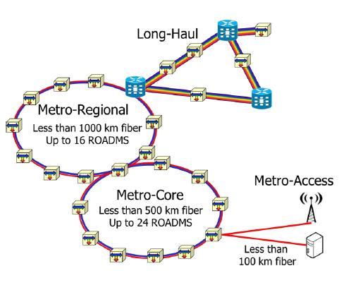 100G Coherent Metro Networks Long-Haul Long-Haul >1500, 6-8 ROADMs Metro Regional Metro-Regional 500-1000km; 16 ROADMs Metro Core Metro-Core 100-500km; 24 ROADMs