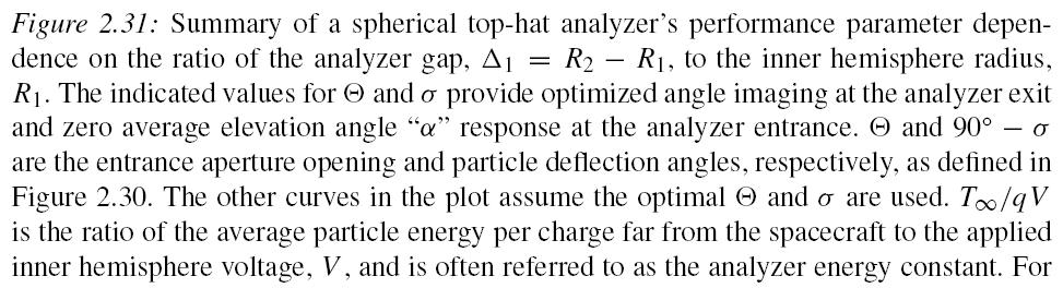 Analyzers Top Hat Response Top-hat