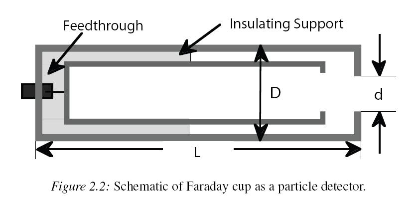Detectors Faraday Cups Faraday cups are used to measure current. Cannot detect individual particles.