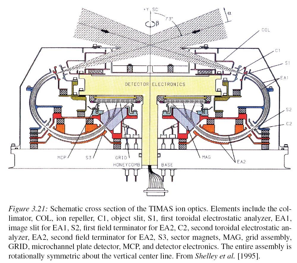 Instruments - TIMAS Complicated double focusing mass spectrometer No magnet yoke needed