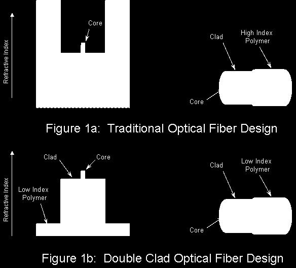 applied to the fiber The primary coating in the case of doubleclad fibers for lasers is low index