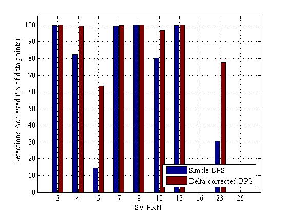 4 Mean Doppler offset and C /N 0 for satellites in view for scenario S3 SV PRN Mean Doppler