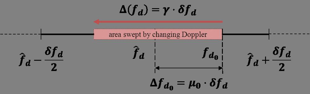CHAPTER 3. DOPPLER SHIT EFFECT IN ACQUISITION where f d0 represents the offset between ˆ f d and f d0. From (3.12), we can define two parameters: γ = α (N T s ) 2 = α T 2 c o h (3.