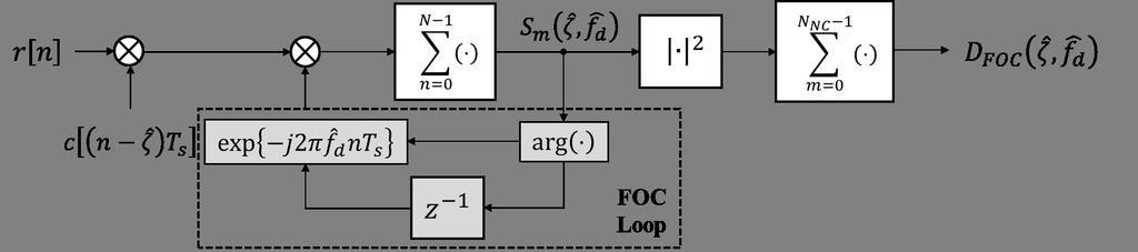 CHAPTER 3. DOPPLER SHIT EFFECT IN ACQUISITION This way, the frequency offset estimation can be simply obtained through: f ˆ d = arg{s m+1(ζ, f ˆ d ) Sm (ζ, f ˆ d )} (3.