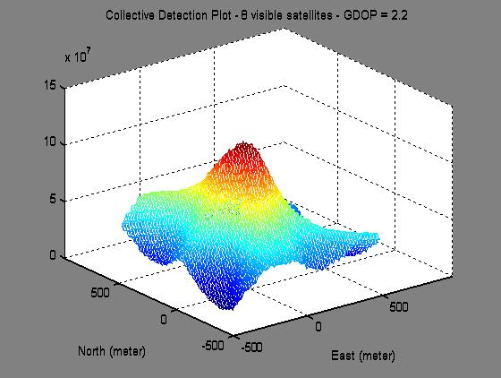 5.2. COLLECTIVE DETECTION OVERVIEW This however is not necessarily the most appropriate method, as the final search grid resolution may imply a very small step in code phase search from one point to