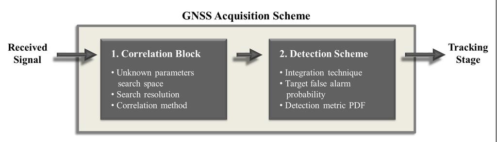 2.2. CORRELATION METHODS Figure 2.1 Fundamental GNSS acquisition scheme structure shifted replica.