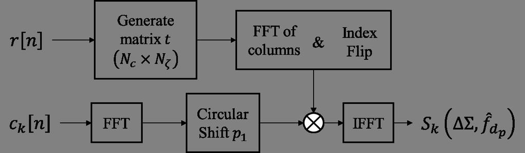 CHAPTER 2. PRINCIPLES OF GNSS SIGNAL ACQUISITION Figure 2.8 Bi-dimensional Parallel Search (BPS) method block diagram 2.