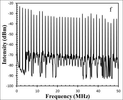 The RF spectrum with a high signal-to-noise ratio of 80 db and no side-peaks indicates high pulse-to-pulse stability and low amplitude modulation of the DS soliton.