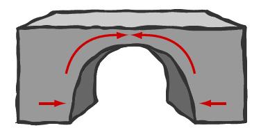Arch Bridge: Forces The arch is squeezed together, and this squeezing force is carried outward along the curve to the