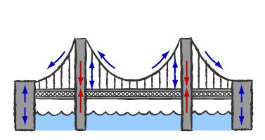 Suspension Bridge: Forces In all suspension bridges, the roadway hangs from massive steel cables, which are draped over two towers and secured into solid concrete blocks, called anchorages, on both