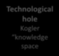 trend Technological hole