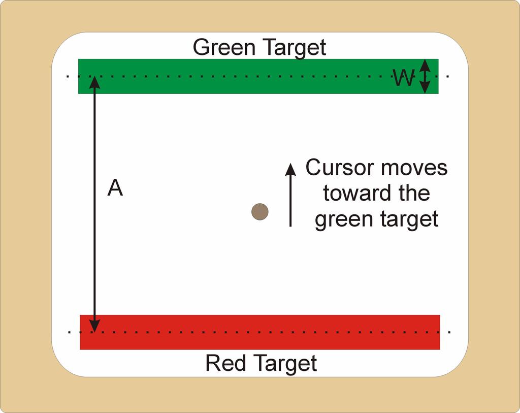 manner, we conducted a series of Fitts-type targeting tasks (Fitts 1954). In a Fitts test, subjects are required move back and forth between two targets in rapid succession.