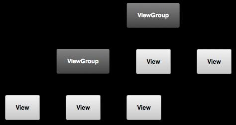 Elemente de interfata grafică Capitolul 4 View si ViewGroup Interfețele grafice sunt alcătuite dintr-o serie de obiecte de tip View si Viewgroup organizate sub forma unei structuri ierarhice conform