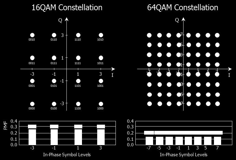 Figure 4: 16QAM and 64QAM signals with no constellation shaping What Is Constellation Shaping?