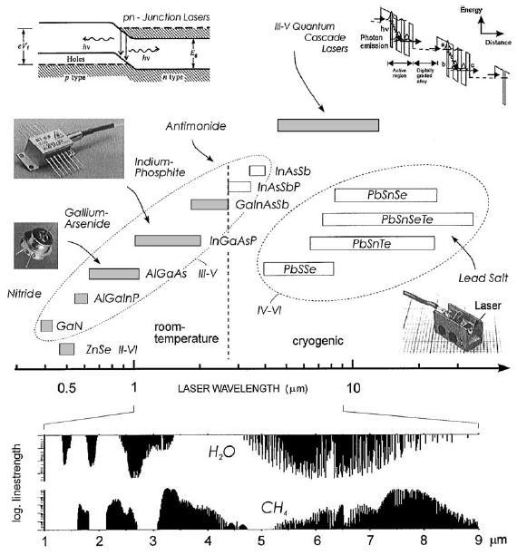 Near- and Mid-infrared Semiconductor Lasers Infrared laser absorption spectroscopy detection and quantification of molecular trace gases (ppm to ppt by volume) chemical analysis and industrial