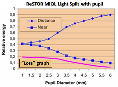 Diffractive MIOL : ReSTOR (Alcon) Diffraction Efficiency : % Light Distribution and Light Loss Light Loss" graph is absolute light energy; Far and Near graphs are relative values.