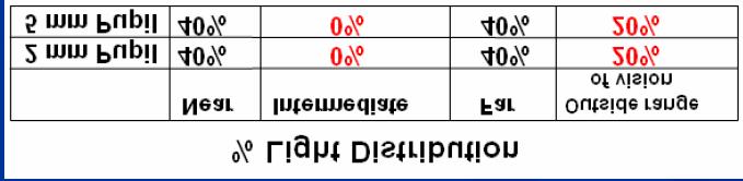 Diffractive MIOL - TECNIS (AMO - Abbo*) Diffraction Efficiency: % Light
