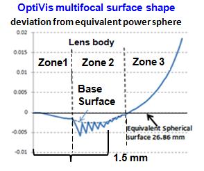 Central Progressive power zone Zone 1 Power profile starts with Intermediate power at the center of the lens Power
