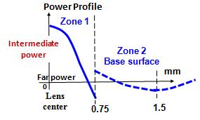Base Surface of the Diffractive Zone 2 is to expand Depth of Focus at Far to intermediate A Refraction zone has