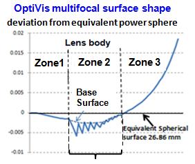 Apodization Zone 2 Initial Diffractive groove is to direct light to Near focus Zone 2 groove