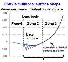 Bi-Sign Asphericity Other Aspherics are designed to compensate for a selected level of Corneal spherical aberration.