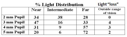 OptiVis MIOL (Aaren Scientific, Inc) Diffraction Efficiency: % Light Distribution and Light Loss Advantages: 1. Intermediate focus in addition to Far and Near foci 2.