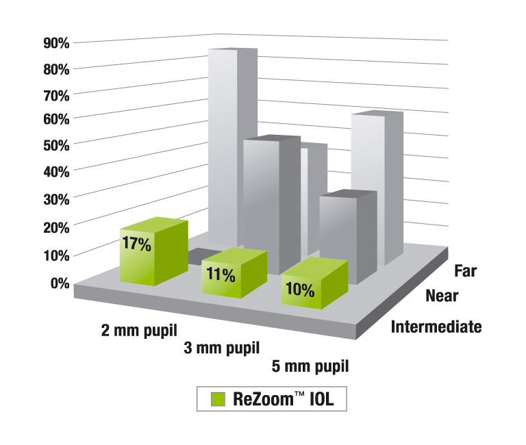 Pupil Size and % Light Distribution Refractive MIOL Technology However, differences can be shown with respect to: - pupil dependent performance -