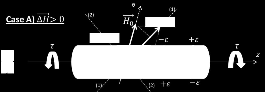 0 : Polarization applied field, created by moving a permanent magnet in circumferential direction; : Alternate magnetic field in axial direction created by an AC current flowing in a coil in