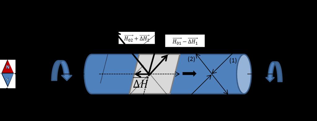 τ : torsion generated by tension and compression in orthogonal directions, as shown in Figure 3. Figure 3 - Torsion generation in pipes made of ferromagnetic materials.
