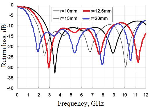 2 LITERATURE REVIEW 5 Figure 1: Simulated and measured return loss curves [5]. Figure 2: Simulated return loss curves for different dimensions [5].